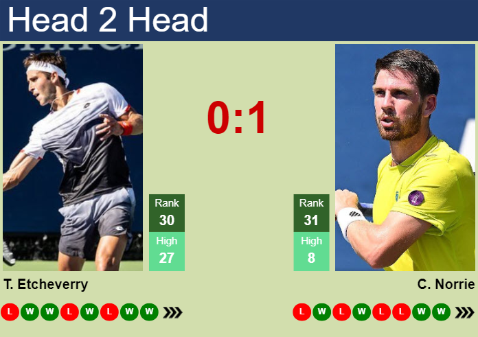 Prediction and head to head Tomas Martin Etcheverry vs. Cameron Norrie