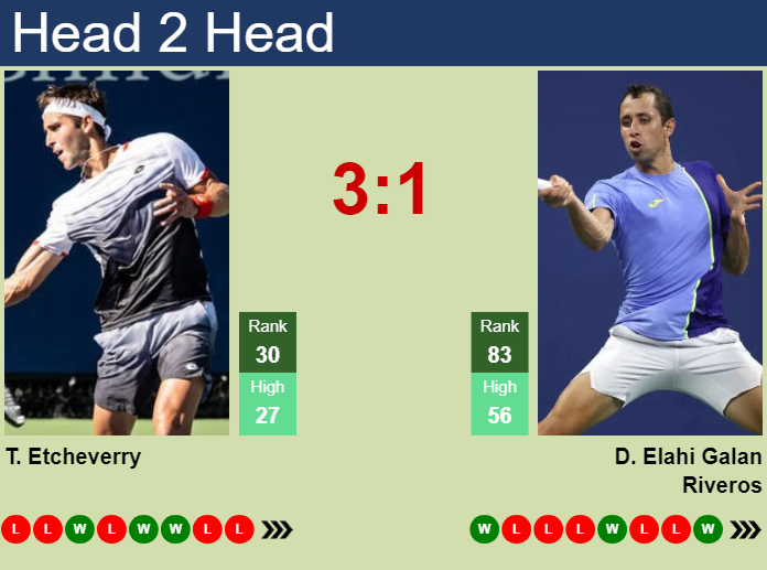H2H, prediction of Tomas Martin Etcheverry vs Daniel Elahi Galan in Houston with odds, preview, pick | 4th April 2024