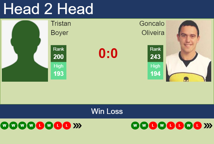 Prediction and head to head Tristan Boyer vs. Goncalo Oliveira