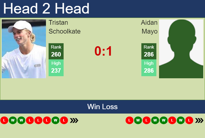 H2H, prediction of Tristan Schoolkate vs Aidan Mayo in Acapulco Challenger with odds, preview, pick | 15th April 2024