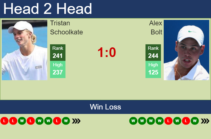 H2H, prediction of Tristan Schoolkate vs Alex Bolt in Shenzhen 1 Challenger with odds, preview, pick | 25th April 2024