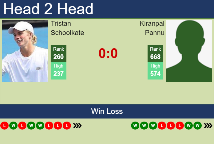 Prediction and head to head Tristan Schoolkate vs. Kiranpal Pannu
