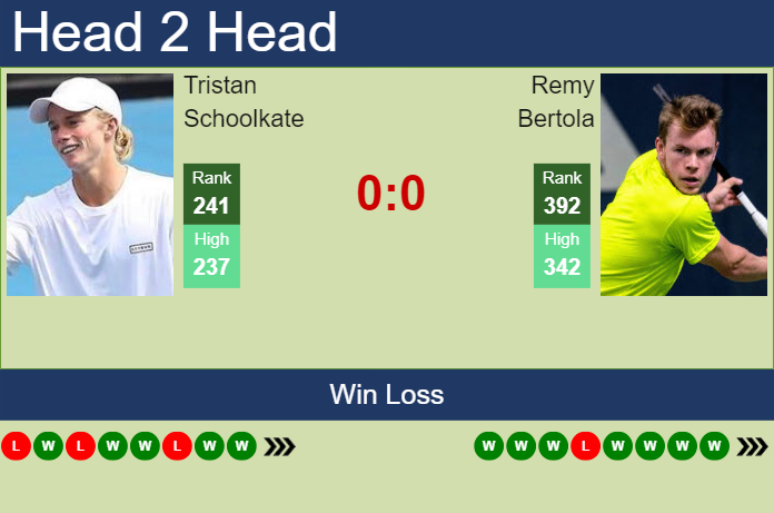 H2H, prediction of Tristan Schoolkate vs Remy Bertola in Shenzhen 1 Challenger with odds, preview, pick | 26th April 2024
