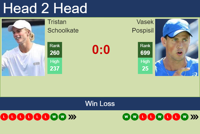 H2H, prediction of Tristan Schoolkate vs Vasek Pospisil in Cuernavaca Challenger with odds, preview, pick | 10th April 2024
