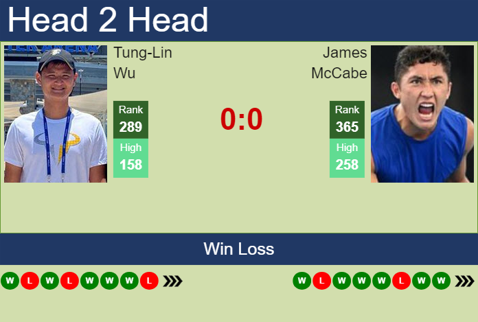 H2H, prediction of Tung-Lin Wu vs James McCabe in Shenzhen 1 Challenger with odds, preview, pick | 24th April 2024