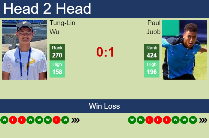 Prediction and head to head Tung-Lin Wu vs. Paul Jubb