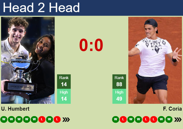 H2H, prediction of Ugo Humbert vs Federico Coria in ATP1000 Master in Monte-Carlo with odds, preview, pick | 8th April 2024