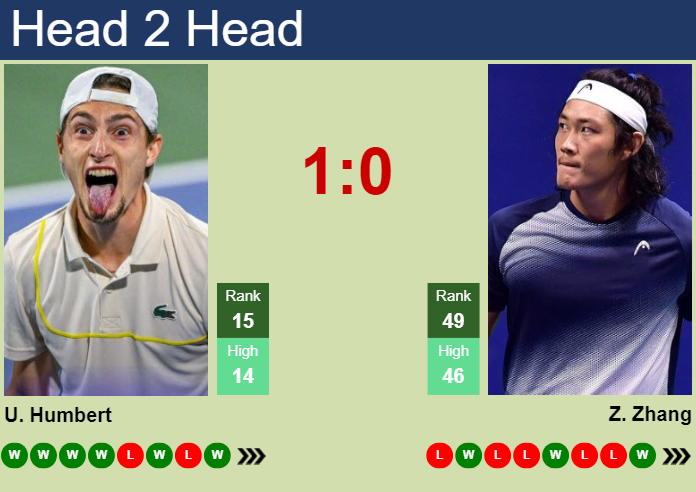 H2H, prediction of Ugo Humbert vs Zhizhen Zhang in ATP1000 Master in Monte-Carlo with odds, preview, pick | 10th April 2024