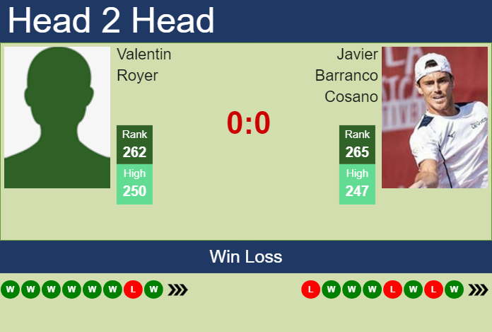 H2H, prediction of Valentin Royer vs Javier Barranco Cosano in Oeiras 3 Challenger with odds, preview, pick | 15th April 2024