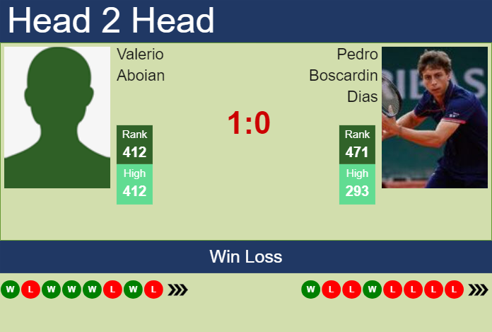 H2H, prediction of Valerio Aboian vs Pedro Boscardin Dias in Porto Alegre Challenger with odds, preview, pick | 30th April 2024