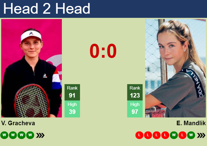 Prediction and head to head Varvara Gracheva vs. Elizabeth Mandlik