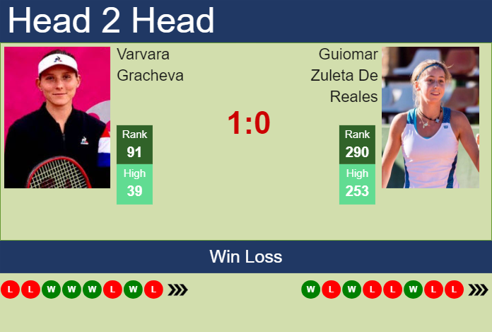 Prediction and head to head Varvara Gracheva vs. Guiomar Zuleta De Reales