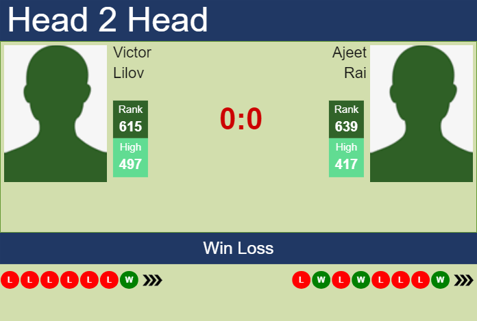 Prediction and head to head Victor Lilov vs. Ajeet Rai