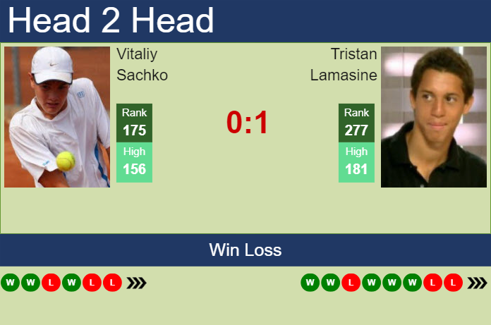 Prediction and head to head Vitaliy Sachko vs. Tristan Lamasine