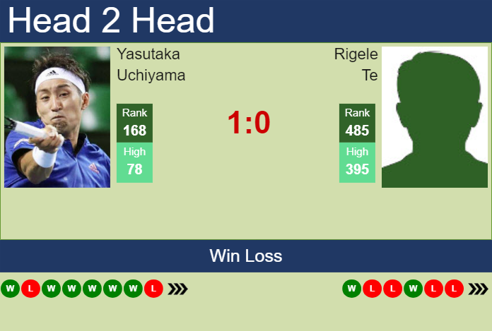 H2H, prediction of Yasutaka Uchiyama vs Rigele Te in Guangzhou Challenger with odds, preview, pick | 29th April 2024