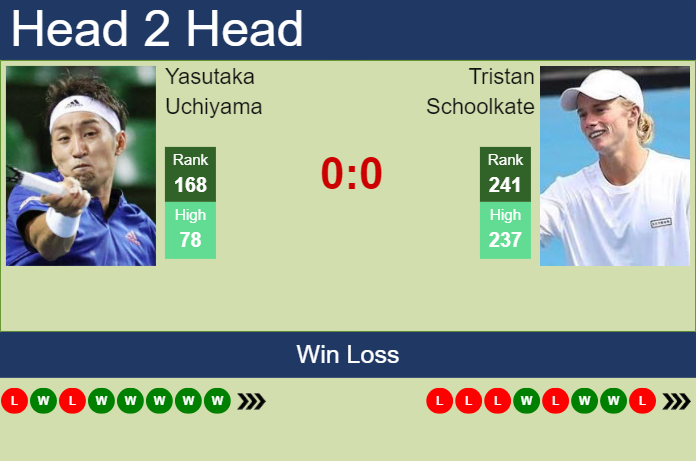 H2H, prediction of Yasutaka Uchiyama vs Tristan Schoolkate in Shenzhen 1 Challenger with odds, preview, pick | 24th April 2024