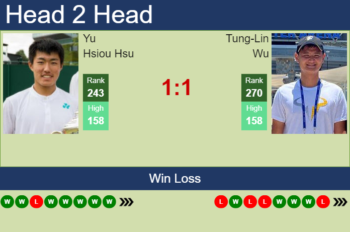 H2H, prediction of Yu Hsiou Hsu vs Tung-Lin Wu in Busan Challenger with odds, preview, pick | 9th April 2024