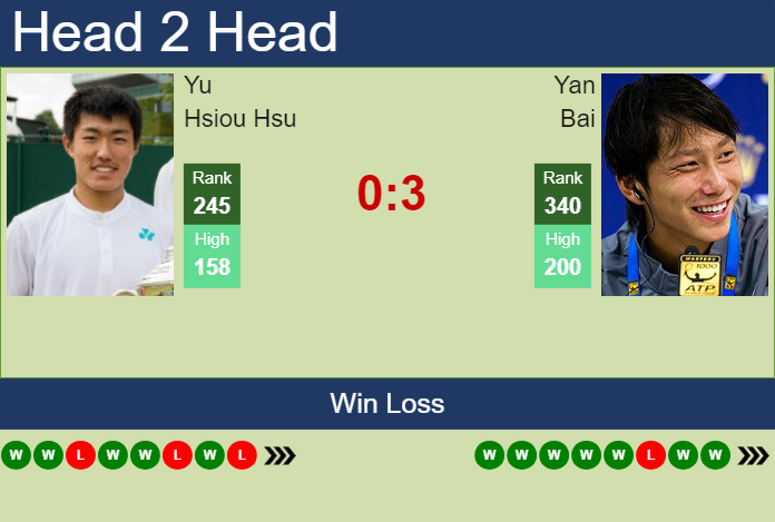 Prediction And Head To Head Yu Hsiou Hsu Vs. Yan Bai 9zr68zdi0q Prediction and head to head Yu Hsiou Hsu vs. Yan Bai