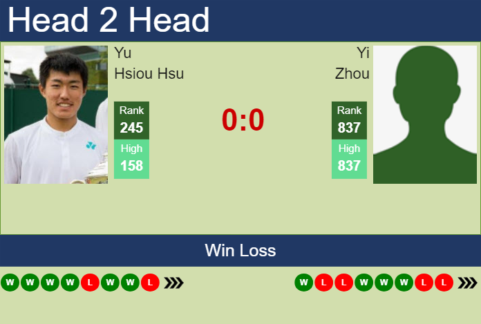 H2H, prediction of Yu Hsiou Hsu vs Yi Zhou in Shenzhen 1 Challenger with odds, preview, pick | 24th April 2024