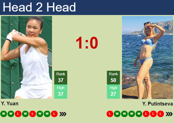 H2H, prediction of Yue Yuan vs Yulia Putintseva in Madrid with odds, preview, pick | 24th April 2024