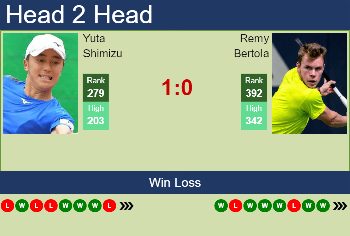 H2H, prediction of Yuta Shimizu vs Remy Bertola in Shenzhen 1 Challenger with odds, preview, pick | 24th April 2024