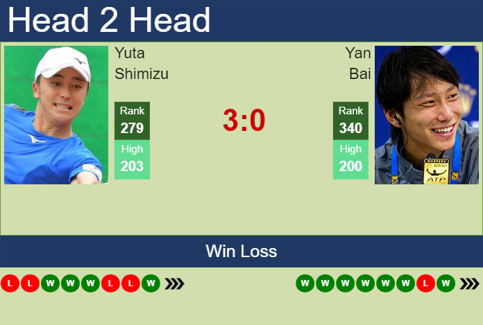 H2H, prediction of Yuta Shimizu vs Yan Bai in Guangzhou Challenger with odds, preview, pick | 29th April 2024