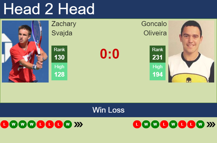 Prediction and head to head Zachary Svajda vs. Goncalo Oliveira