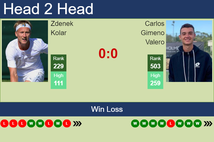 H2H, prediction of Zdenek Kolar vs Carlos Gimeno Valero in Barletta Challenger with odds, preview, pick | 2nd April 2024