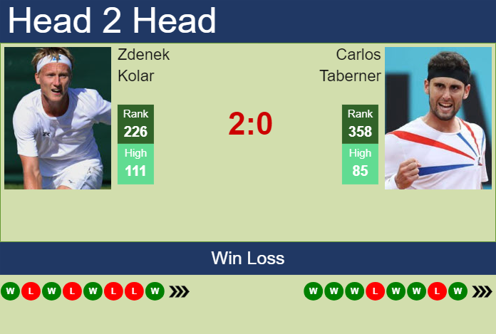 H2H, prediction of Zdenek Kolar vs Carlos Taberner in Bucharest with odds, preview, pick | 15th April 2024