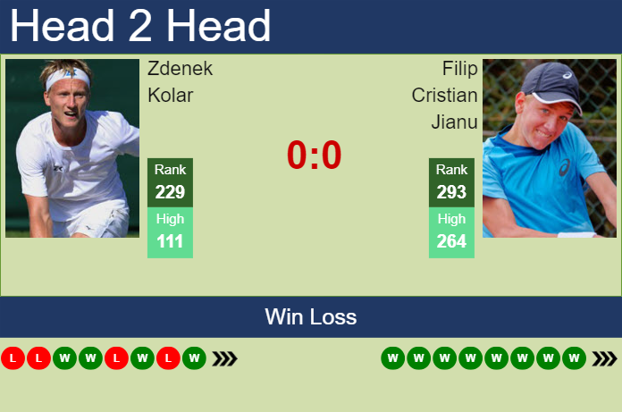 H2H, prediction of Zdenek Kolar vs Filip Cristian Jianu in Barletta Challenger with odds, preview, pick | 3rd April 2024