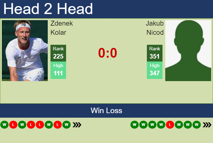 H2H, prediction of Zdenek Kolar vs Jakub Nicod in Ostrava Challenger with odds, preview, pick | 24th April 2024