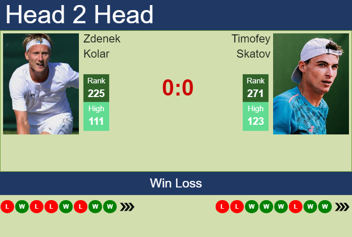 H2H, prediction of Zdenek Kolar vs Timofey Skatov in Ostrava Challenger with odds, preview, pick | 26th April 2024