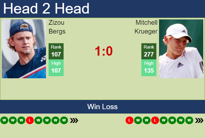 H2H, prediction of Zizou Bergs vs Mitchell Krueger in Tallahassee Challenger with odds, preview, pick | 21st April 2024