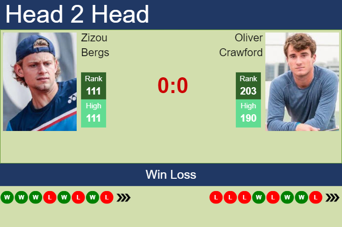 H2H, prediction of Zizou Bergs vs Oliver Crawford in Sarasota Challenger with odds, preview, pick | 8th April 2024