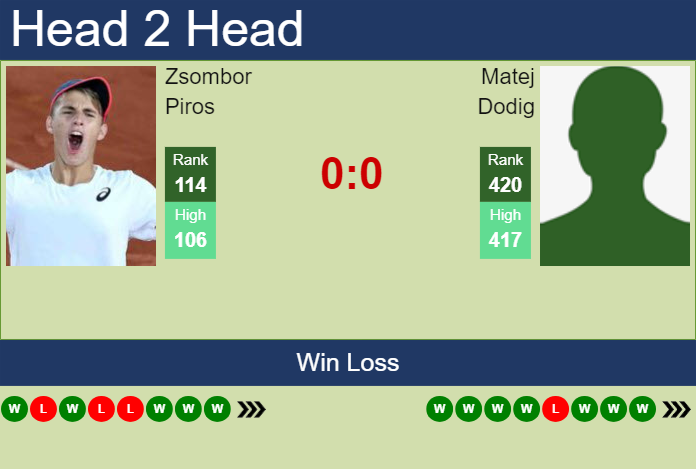 H2H, prediction of Zsombor Piros vs Matej Dodig in Split Challenger with odds, preview, pick | 13th April 2024