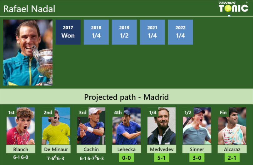 [UPDATED R4]. Prediction, H2H of Rafael Nadal’s draw vs Lehecka, Medvedev, Sinner, Alcaraz to win the Madrid