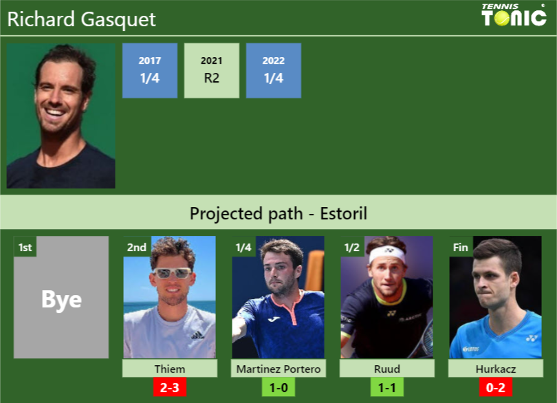 ESTORIL DRAW. Richard Gasquet’s prediction with Thiem next. H2H and rankings