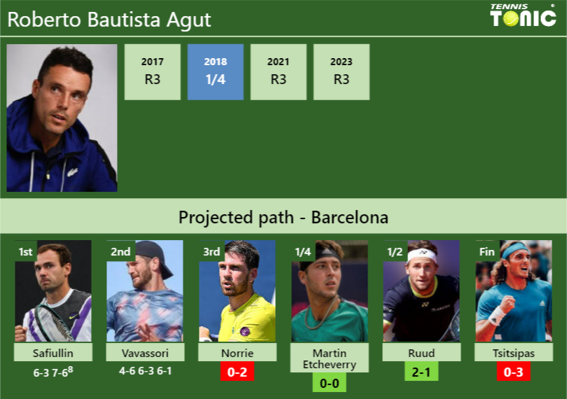 [UPDATED R3]. Prediction, H2H of Roberto Bautista Agut’s draw vs Norrie, Martin Etcheverry, Ruud, Tsitsipas to win the Barcelona