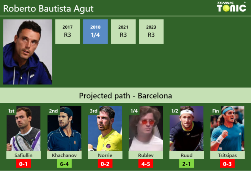 BARCELONA DRAW. Roberto Bautista Agut’s prediction with Safiullin next. H2H and rankings