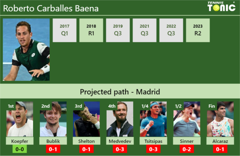 MADRID DRAW. Roberto Carballes Baena’s prediction with Koepfer next. H2H and rankings