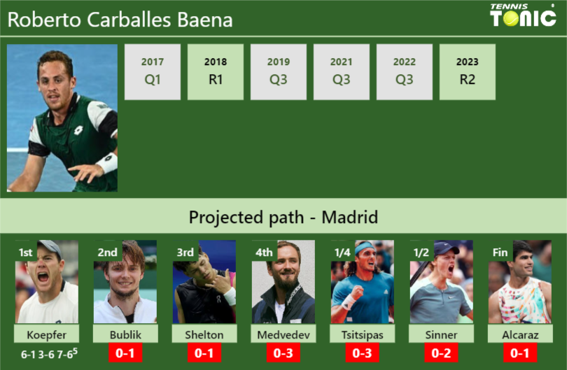 [UPDATED R2]. Prediction, H2H of Roberto Carballes Baena’s draw vs Bublik, Shelton, Medvedev, Tsitsipas, Sinner, Alcaraz to win the Madrid