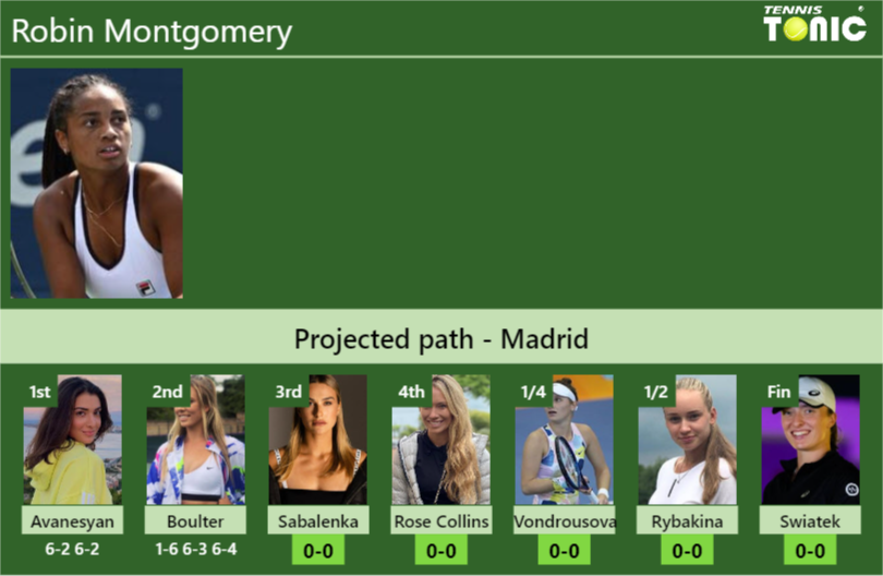 [UPDATED R3]. Prediction, H2H of Robin Montgomery’s draw vs Sabalenka, Rose Collins, Vondrousova, Rybakina, Swiatek to win the Madrid