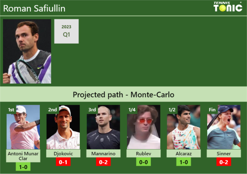 MONTE-CARLO DRAW. Roman Safiullin’s prediction with Antoni Munar Clar next. H2H and rankings