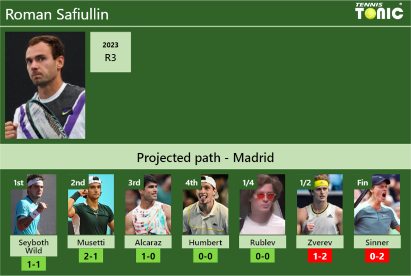 MADRID DRAW. Roman Safiullin’s prediction with Seyboth Wild next. H2H and rankings