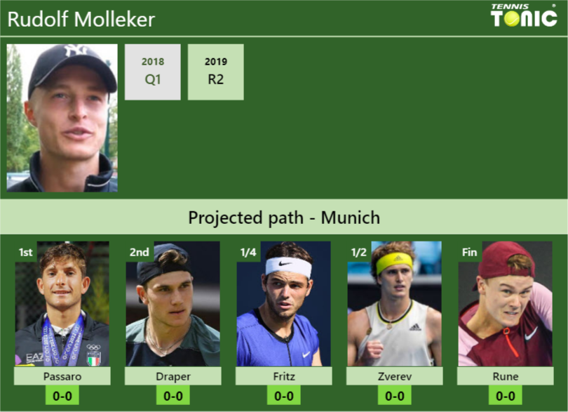 MUNICH DRAW. Rudolf Molleker’s prediction with Passaro next. H2H and rankings