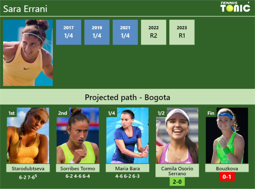 [UPDATED SF]. Prediction, H2H of Sara Errani’s draw vs Camila Osorio Serrano, Bouzkova to win the Bogota