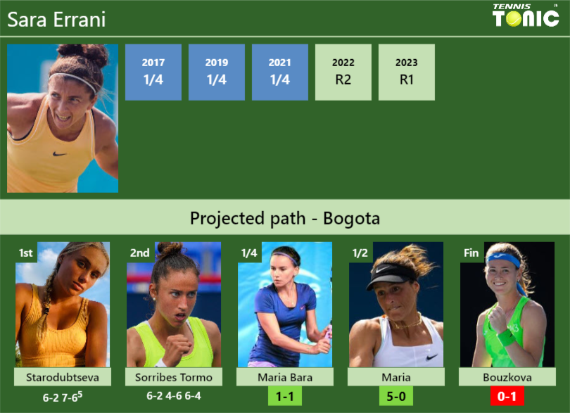 [UPDATED QF]. Prediction, H2H of Sara Errani’s draw vs Maria Bara, Maria, Bouzkova to win the Bogota