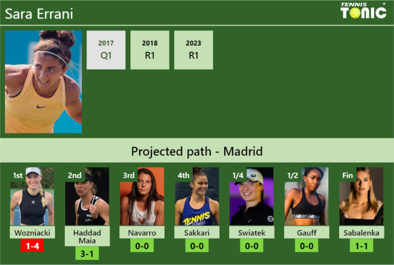 MADRID DRAW. Sara Errani’s prediction with Wozniacki next. H2H and rankings