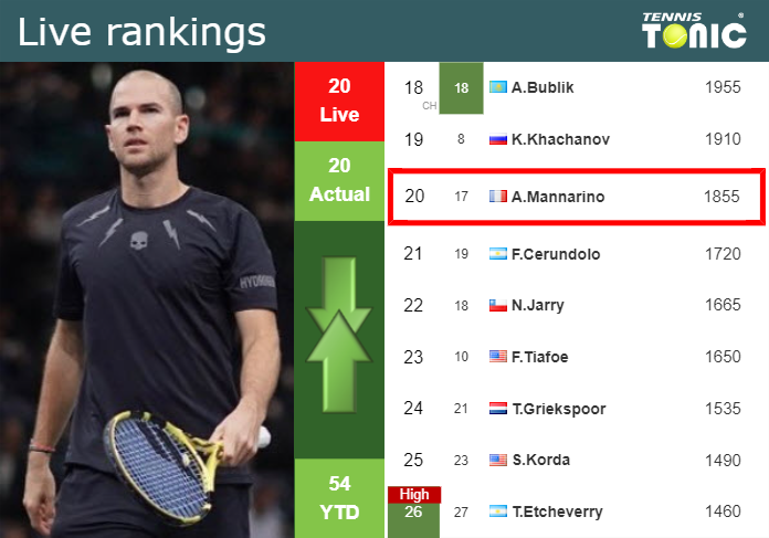 LIVE RANKINGS. Mannarino’s rankings right before playing Auger-Aliassime in Madrid