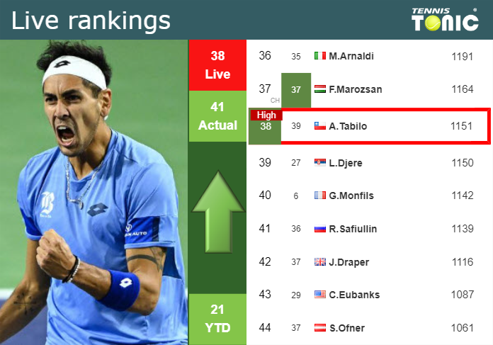 LIVE RANKINGS. Tabilo reaches a new career-high ahead of playing Fucsovics in Bucharest